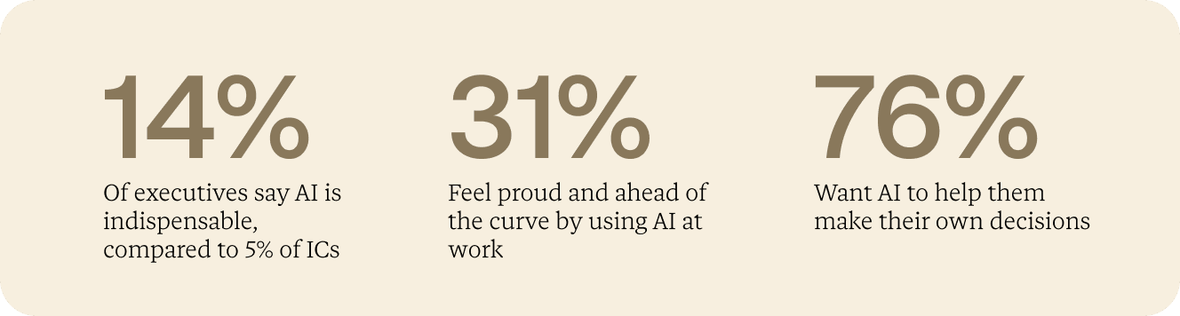 14% of executives say AI is indispensible, 31% feel ahead of the curve for using it, but 76% want it to help them make decisions rather than make decisions for them..
